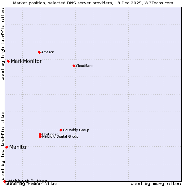 Market position of MarkMonitor vs. Manitu vs. Webhost Python