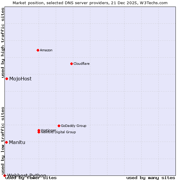 Market position of MojoHost vs. Manitu vs. Webhost Python