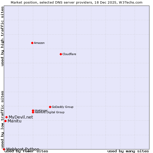 Market position of MyDevil.net vs. Manitu vs. Webhost Python