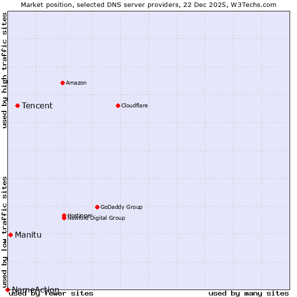 Market position of Tencent vs. Manitu vs. NameAction