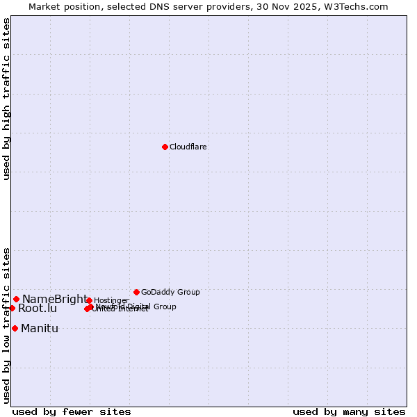 Market position of NameBright vs. Manitu vs. Root.lu