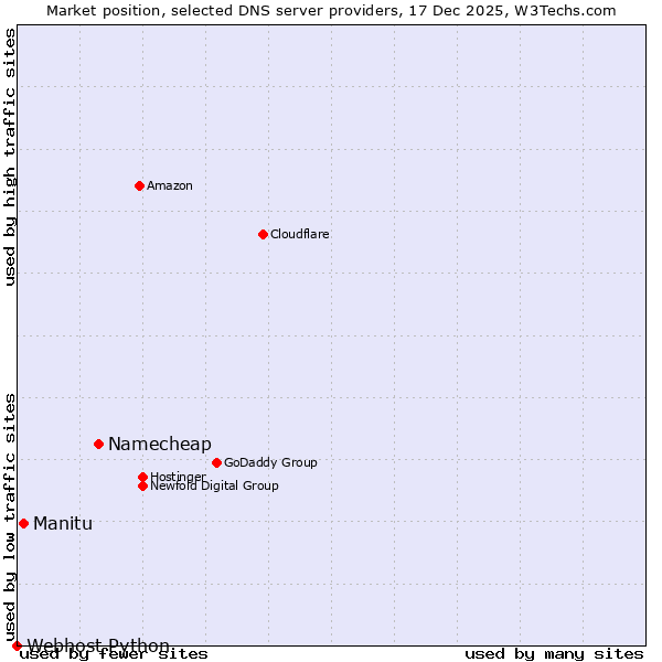 Market position of Namecheap vs. Manitu vs. Webhost Python