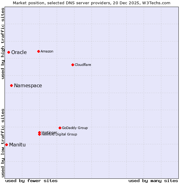 Market position of Namespace vs. Oracle vs. Manitu