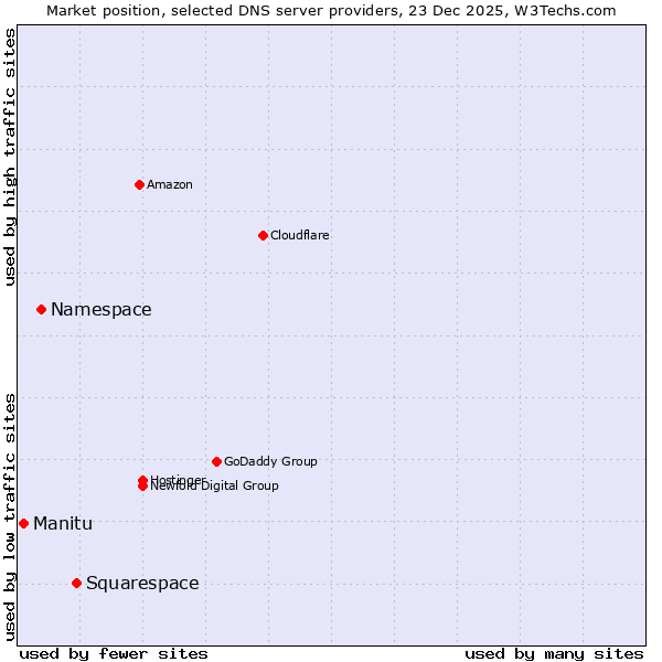 Market position of Squarespace vs. Namespace vs. Manitu
