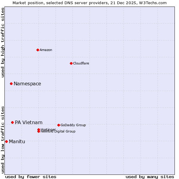 Market position of PA Vietnam vs. Namespace vs. Manitu