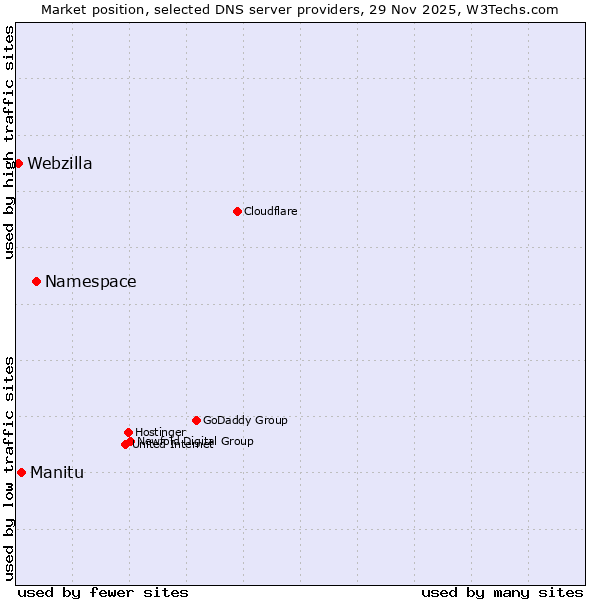 Market position of Namespace vs. Manitu vs. Webzilla
