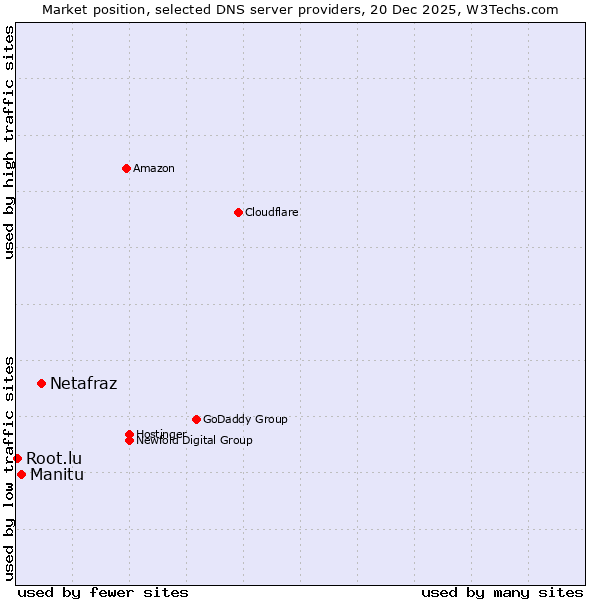 Market position of Netafraz vs. Manitu vs. Root.lu