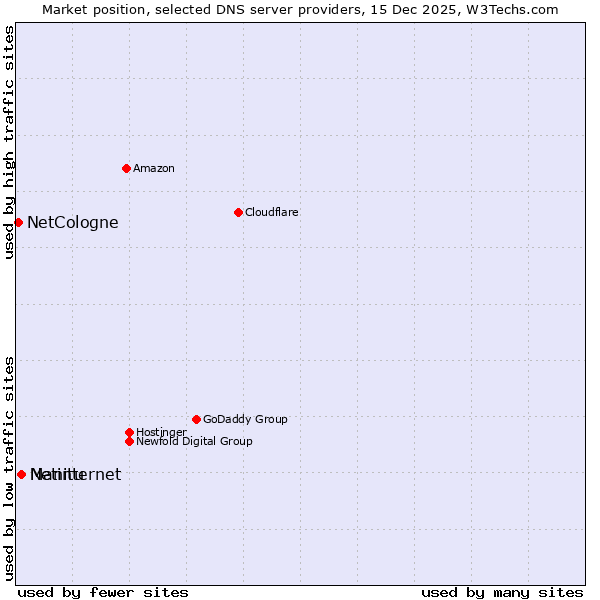 Market position of Manitu vs. Netinternet vs. NetCologne
