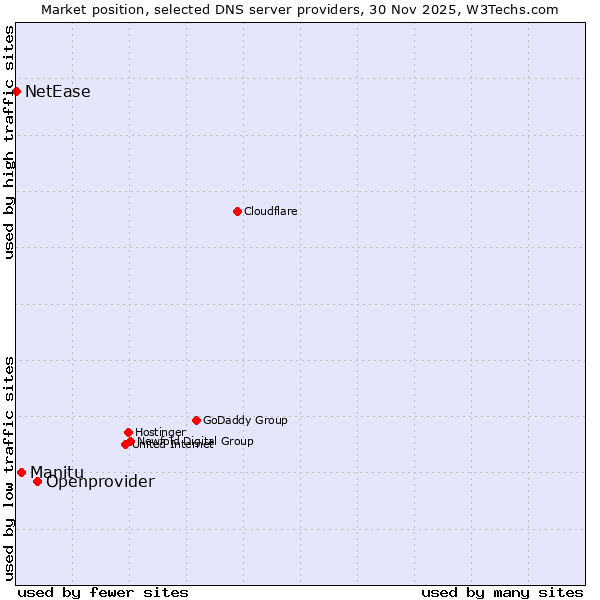 Market position of Openprovider vs. Manitu vs. NetEase