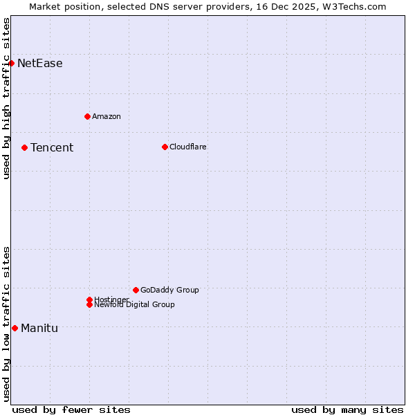 Market position of Tencent vs. Manitu vs. NetEase