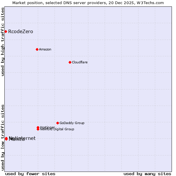Market position of Manitu vs. Netinternet vs. RcodeZero