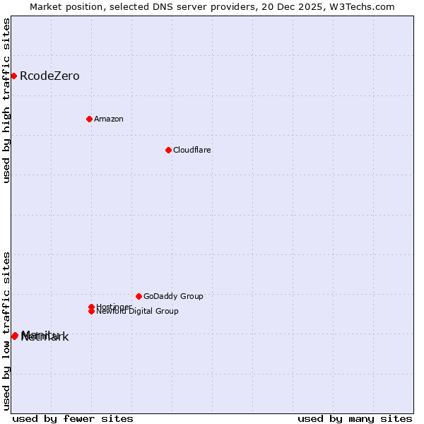 Market position of Manitu vs. Netmark vs. RcodeZero