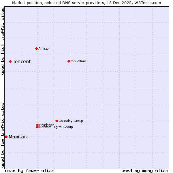 Market position of Tencent vs. Manitu vs. Netmark