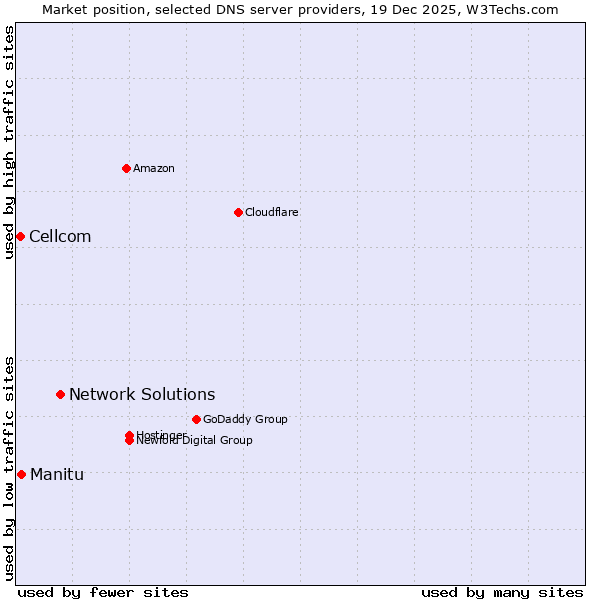 Market position of Network Solutions vs. Manitu vs. Cellcom