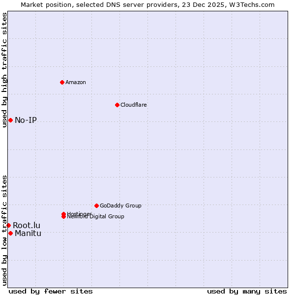 Market position of Manitu vs. No-IP vs. Root.lu