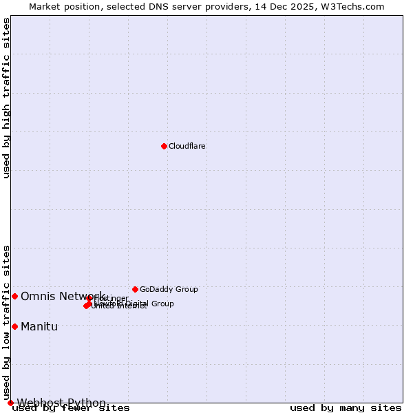 Market position of Manitu vs. Omnis Network vs. Webhost Python