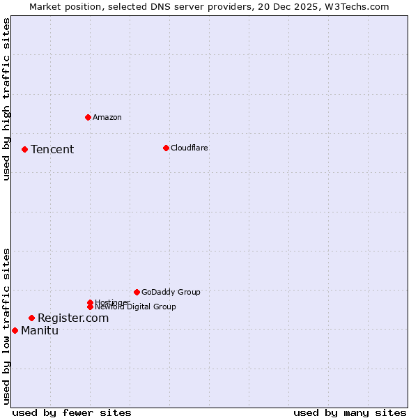Market position of Register.com vs. Tencent vs. Manitu