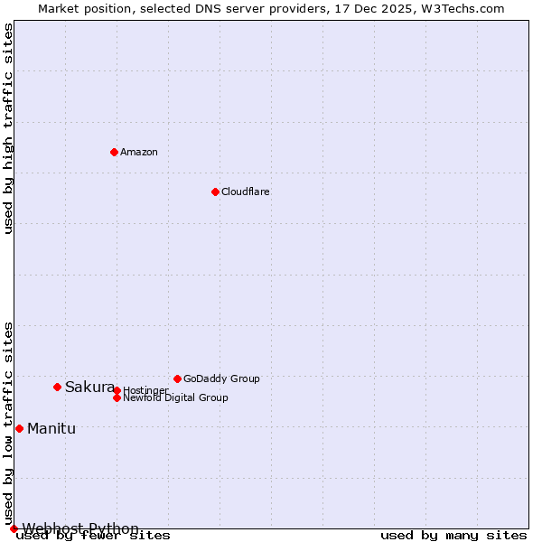 Market position of Sakura vs. Manitu vs. Webhost Python