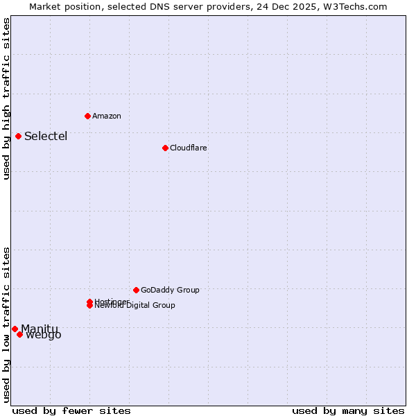 Market position of webgo vs. Selectel vs. Manitu