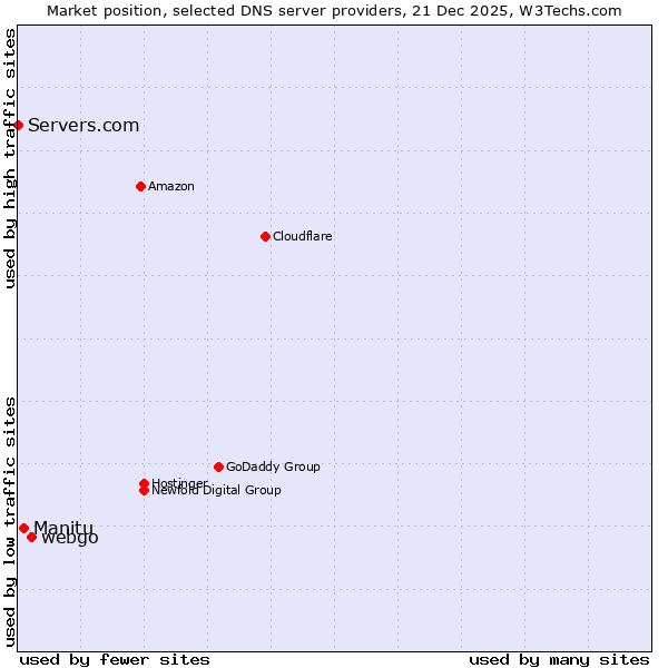 Market position of webgo vs. Manitu vs. Servers.com