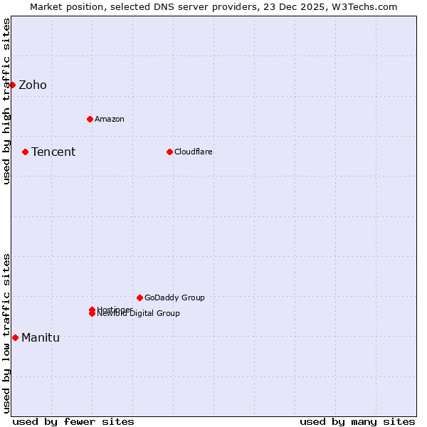 Market position of Tencent vs. Manitu vs. Zoho