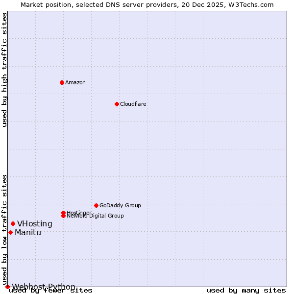 Market position of VHosting vs. Manitu vs. Webhost Python