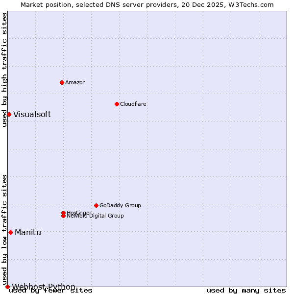 Market position of Manitu vs. Visualsoft vs. Webhost Python