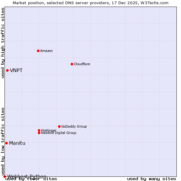 Market position of VNPT vs. Manitu vs. Webhost Python