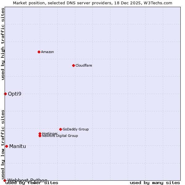 Market position of Manitu vs. Opti9 vs. Webhost Python