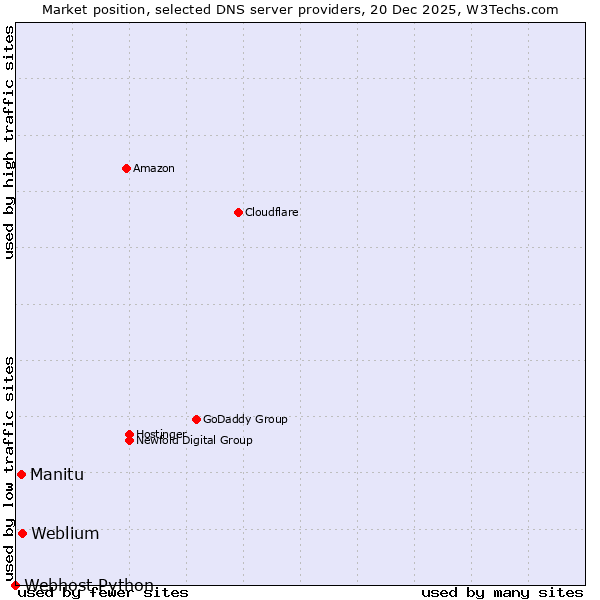 Market position of Weblium vs. Manitu vs. Webhost Python