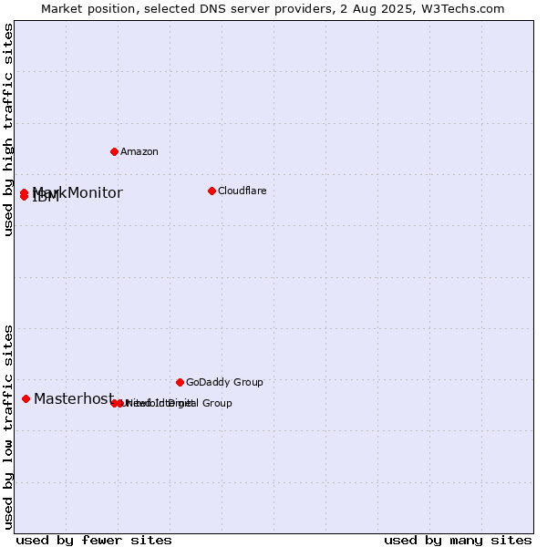 Market position of Masterhost vs. MarkMonitor vs. IBM