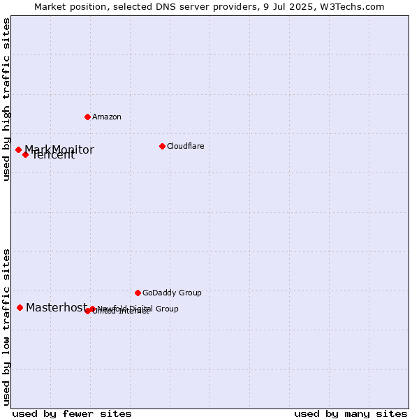 Market position of Tencent vs. Masterhost vs. MarkMonitor