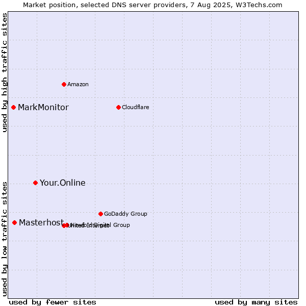 Market position of Your.Online vs. Masterhost vs. MarkMonitor