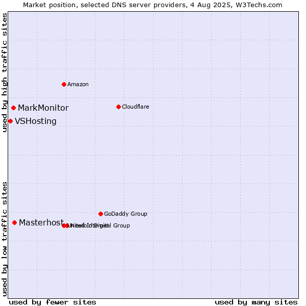 Market position of Masterhost vs. MarkMonitor vs. VSHosting