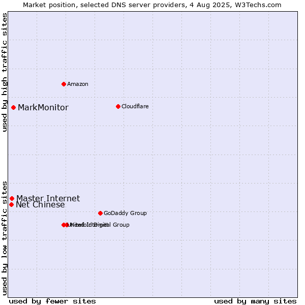 Market position of MarkMonitor vs. Master Internet vs. Net Chinese