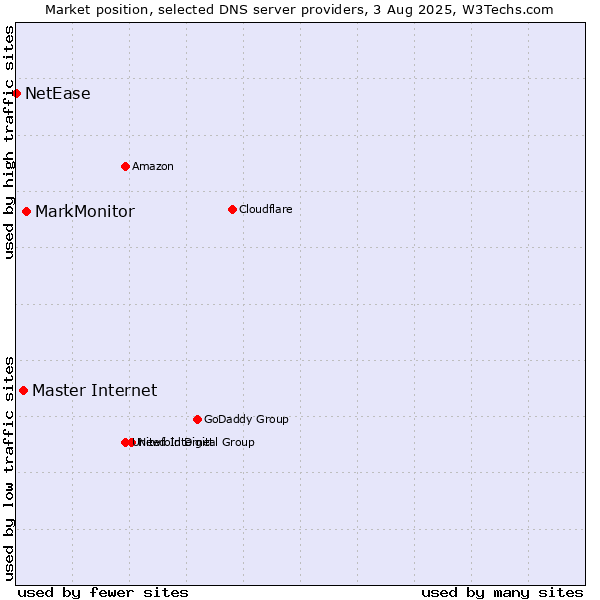 Market position of MarkMonitor vs. Master Internet vs. NetEase