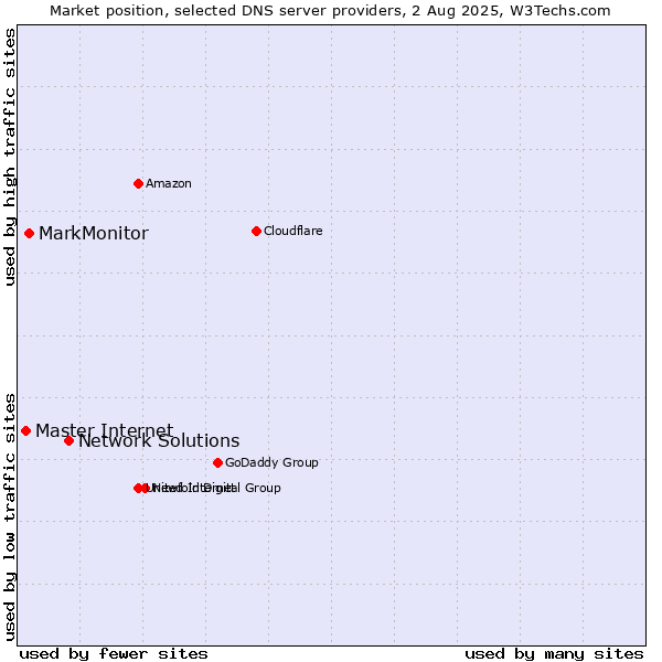 Market position of Network Solutions vs. MarkMonitor vs. Master Internet