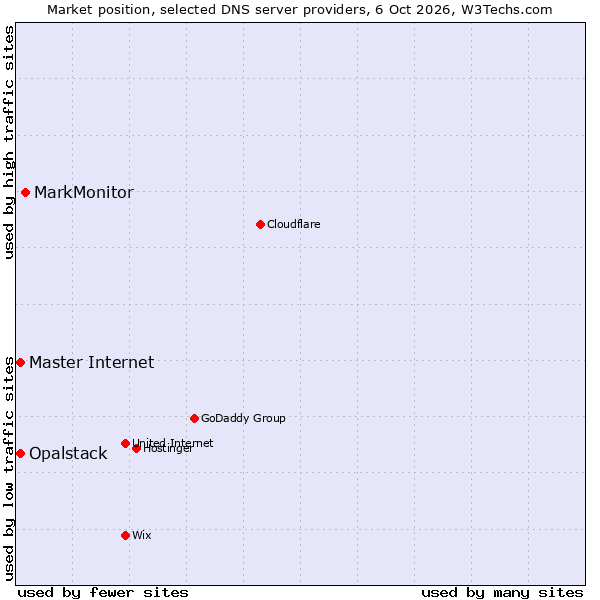 Market position of MarkMonitor vs. Opalstack vs. Master Internet