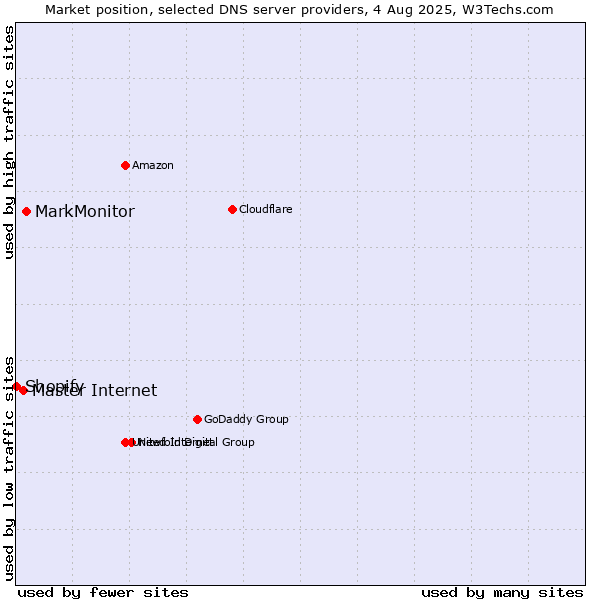 Market position of MarkMonitor vs. Master Internet vs. Shopify