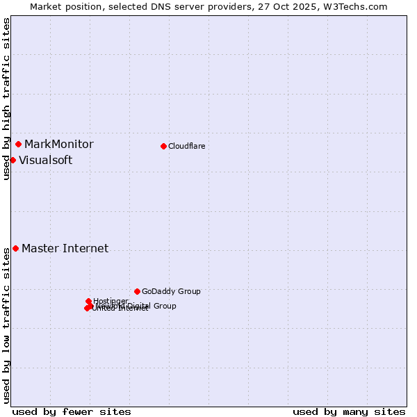 Market position of MarkMonitor vs. Master Internet vs. Visualsoft