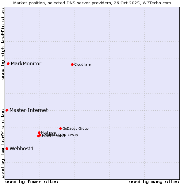 Market position of MarkMonitor vs. Webhost1 vs. Master Internet