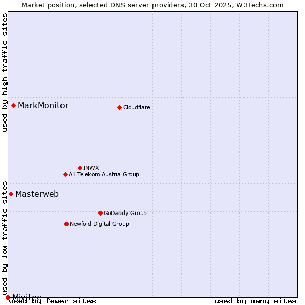 Market position of MarkMonitor vs. Masterweb vs. Mivitec