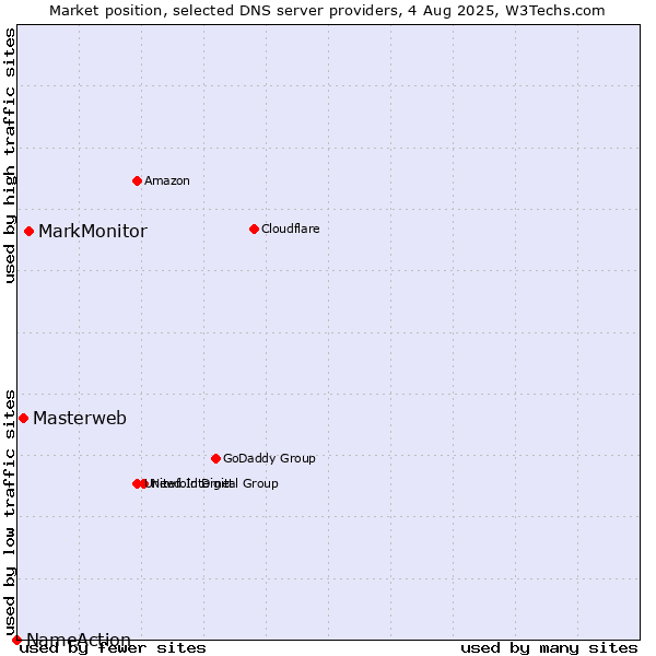 Market position of MarkMonitor vs. Masterweb vs. NameAction
