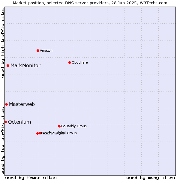 Market position of MarkMonitor vs. Masterweb vs. Octenium
