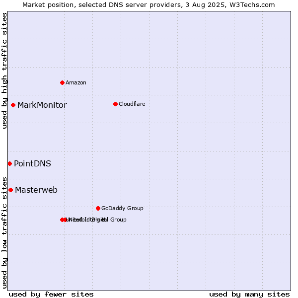 Market position of MarkMonitor vs. Masterweb vs. PointDNS