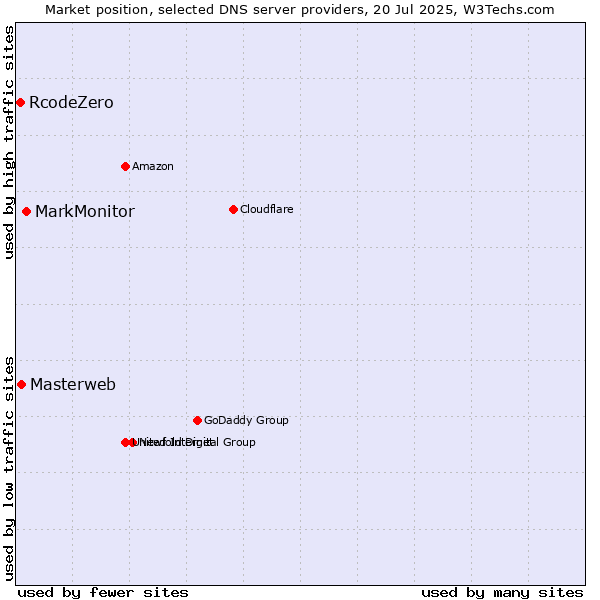 Market position of MarkMonitor vs. Masterweb vs. RcodeZero