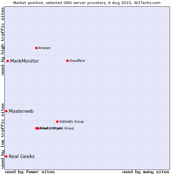 Market position of MarkMonitor vs. Masterweb vs. Real Geeks