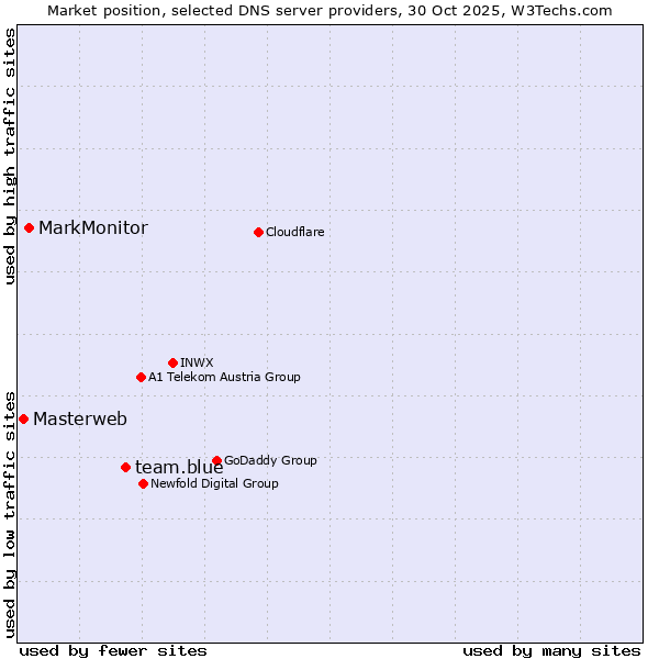 Market position of team.blue vs. MarkMonitor vs. Masterweb