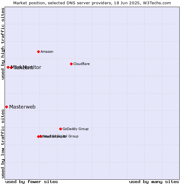 Market position of Tencent vs. MarkMonitor vs. Masterweb