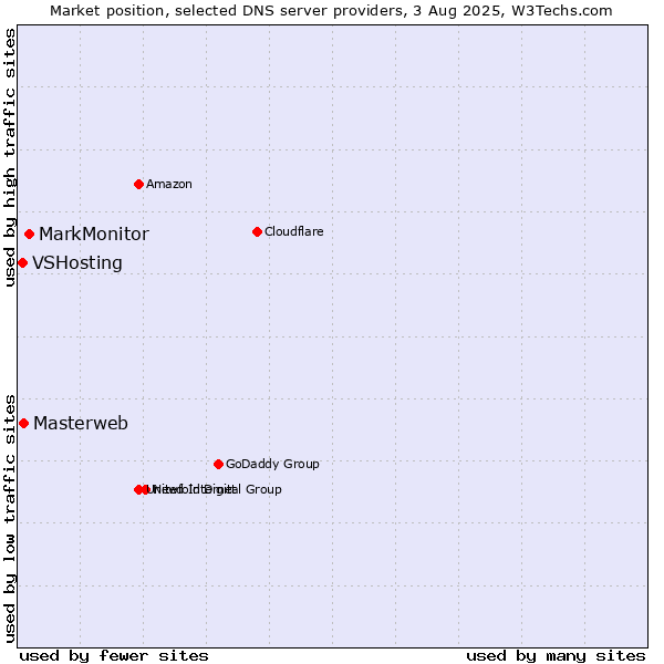 Market position of MarkMonitor vs. Masterweb vs. VSHosting